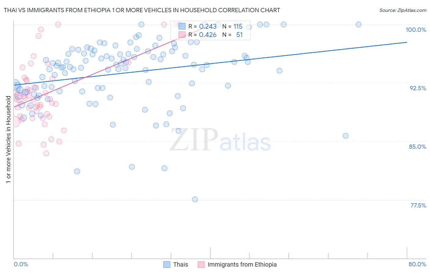 Thai vs Immigrants from Ethiopia 1 or more Vehicles in Household