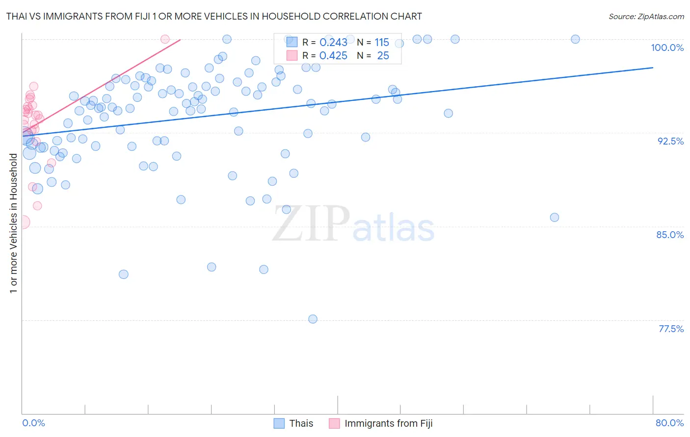 Thai vs Immigrants from Fiji 1 or more Vehicles in Household