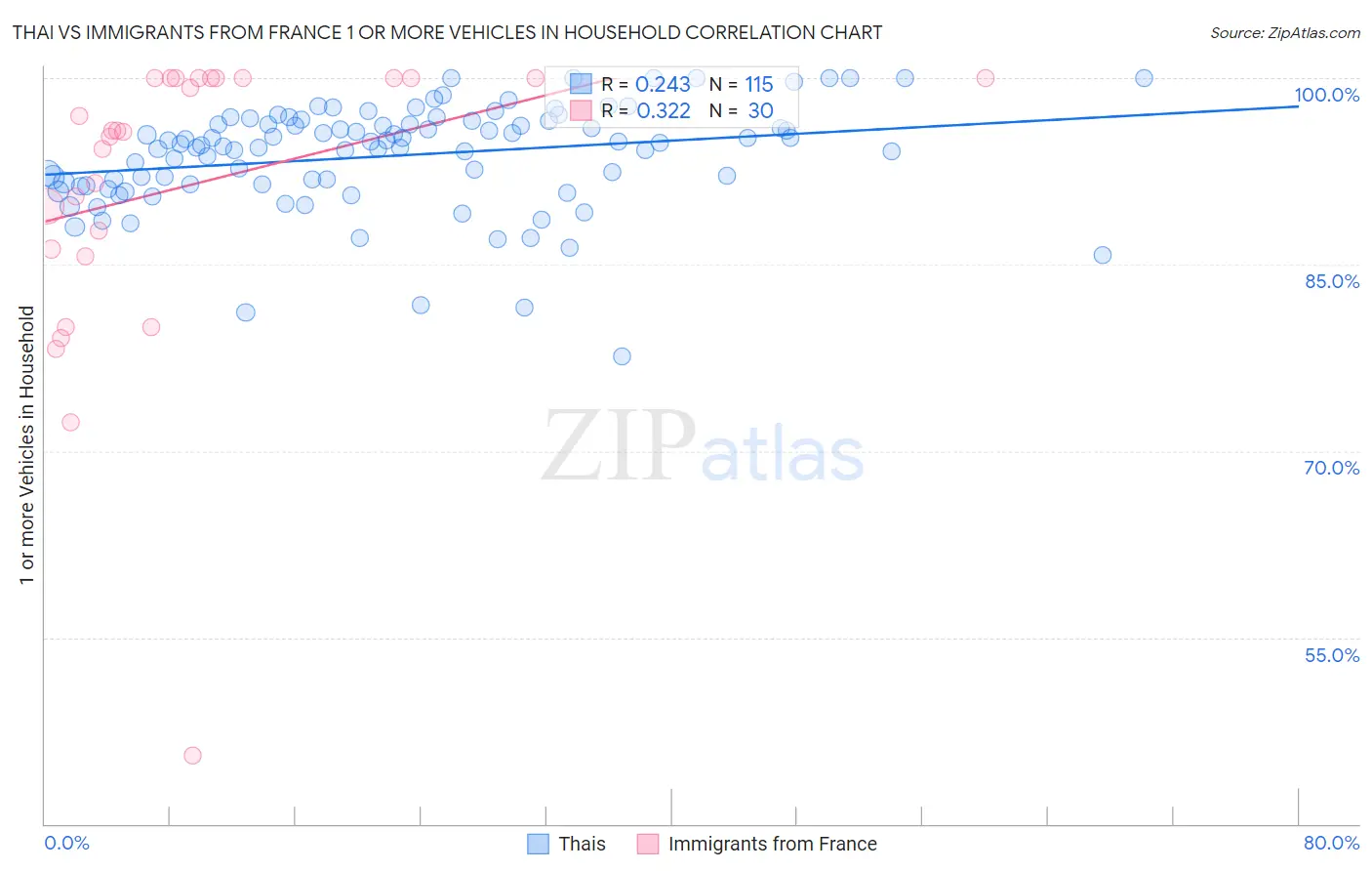 Thai vs Immigrants from France 1 or more Vehicles in Household