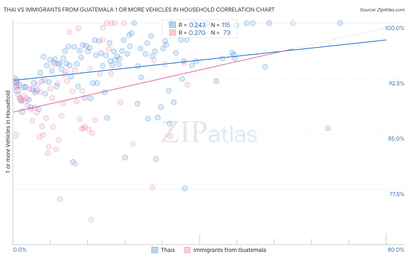 Thai vs Immigrants from Guatemala 1 or more Vehicles in Household