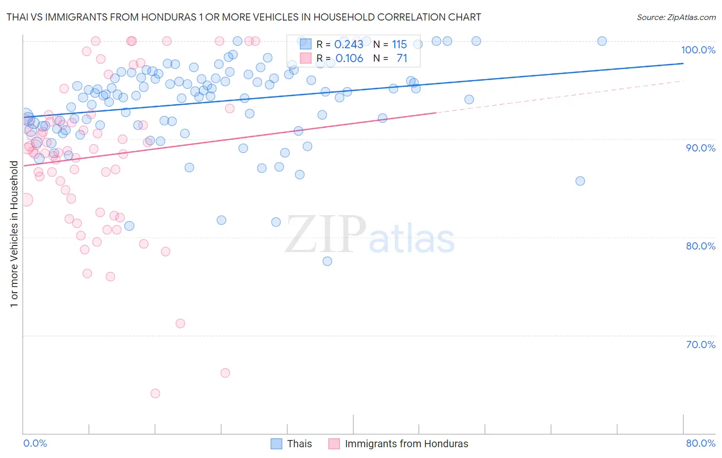 Thai vs Immigrants from Honduras 1 or more Vehicles in Household