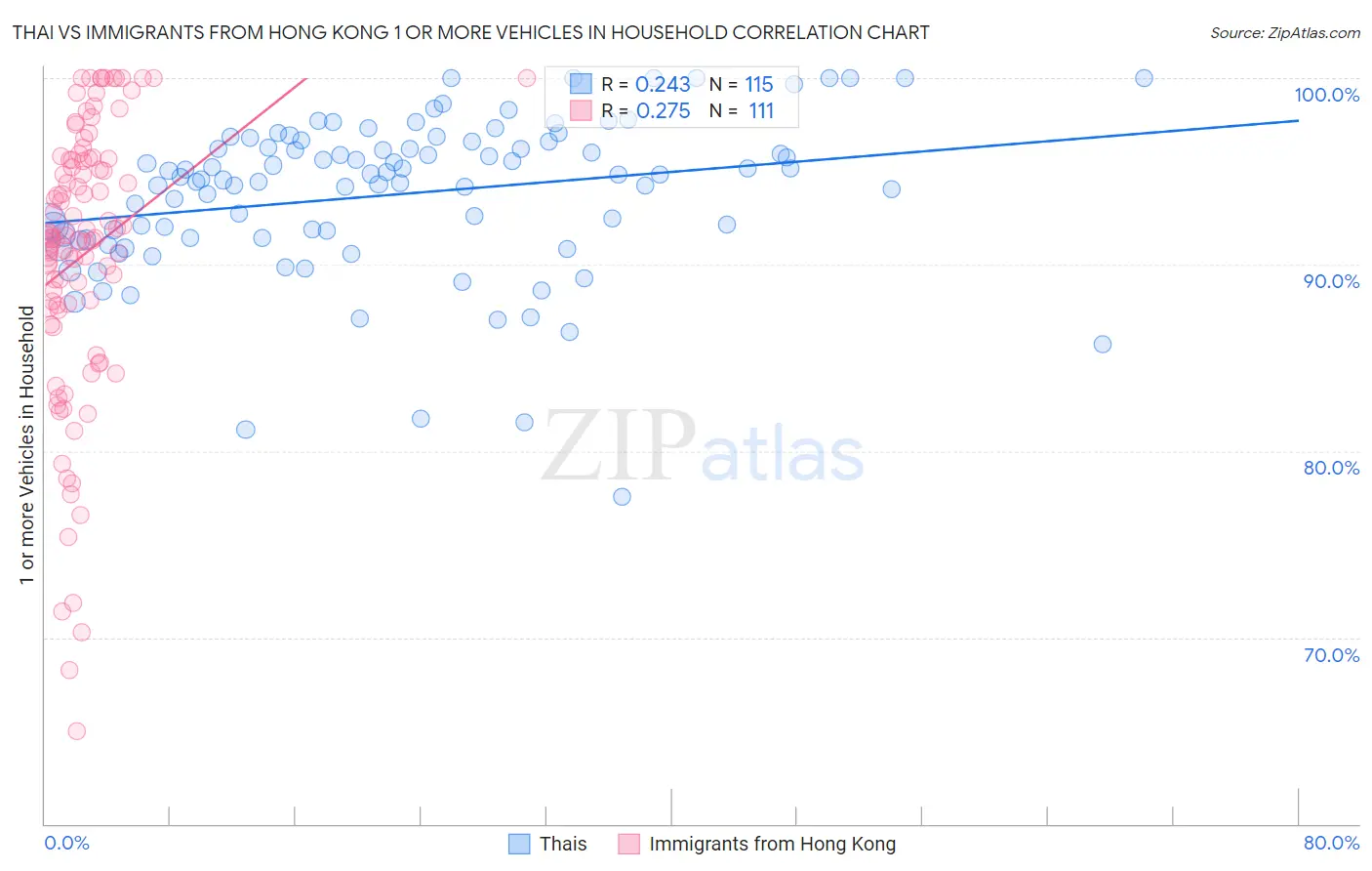 Thai vs Immigrants from Hong Kong 1 or more Vehicles in Household