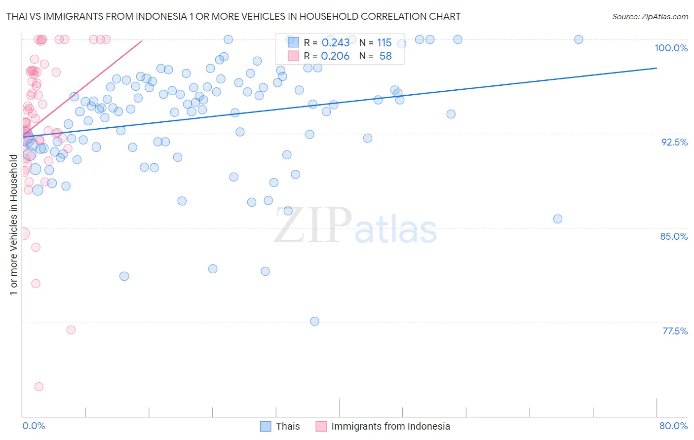 Thai vs Immigrants from Indonesia 1 or more Vehicles in Household