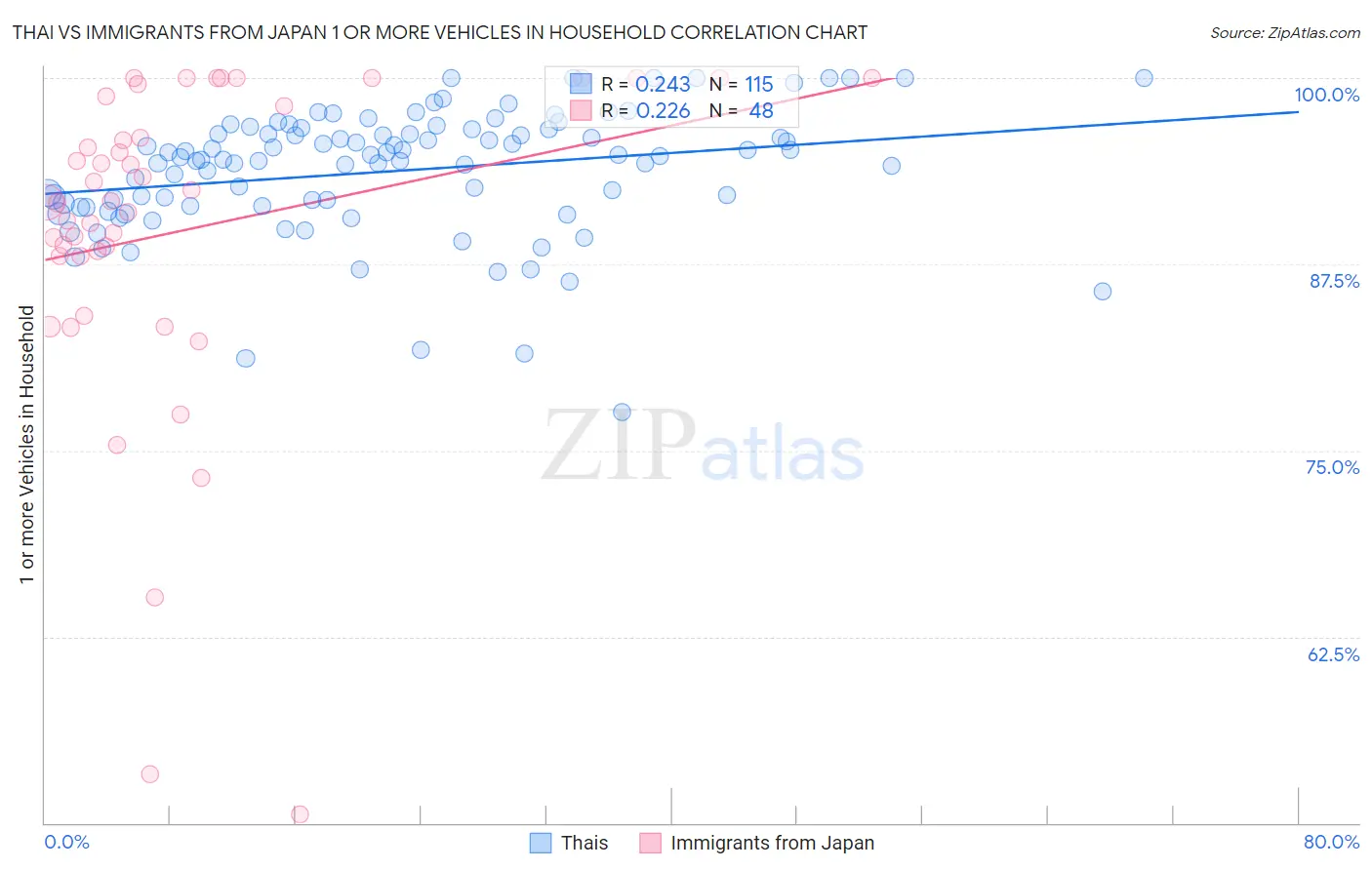 Thai vs Immigrants from Japan 1 or more Vehicles in Household
