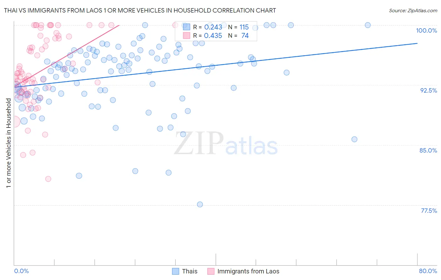Thai vs Immigrants from Laos 1 or more Vehicles in Household