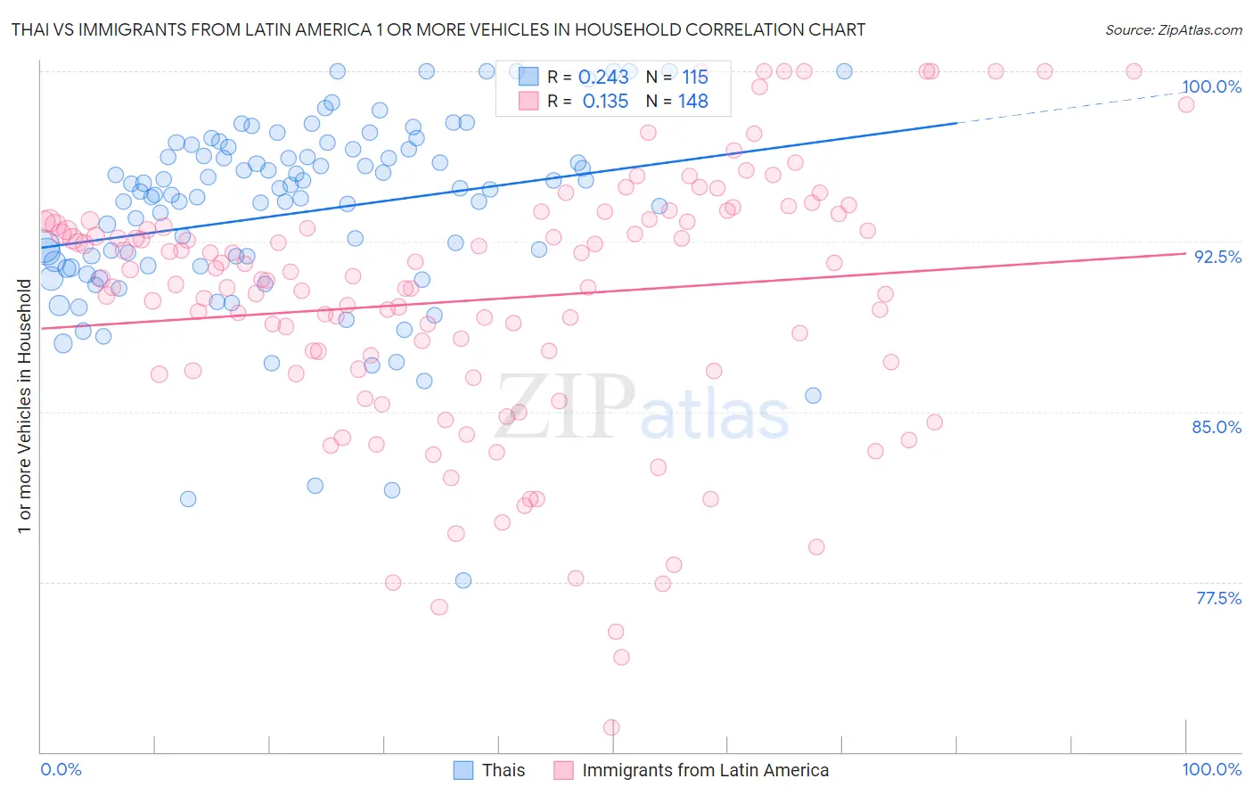 Thai vs Immigrants from Latin America 1 or more Vehicles in Household
