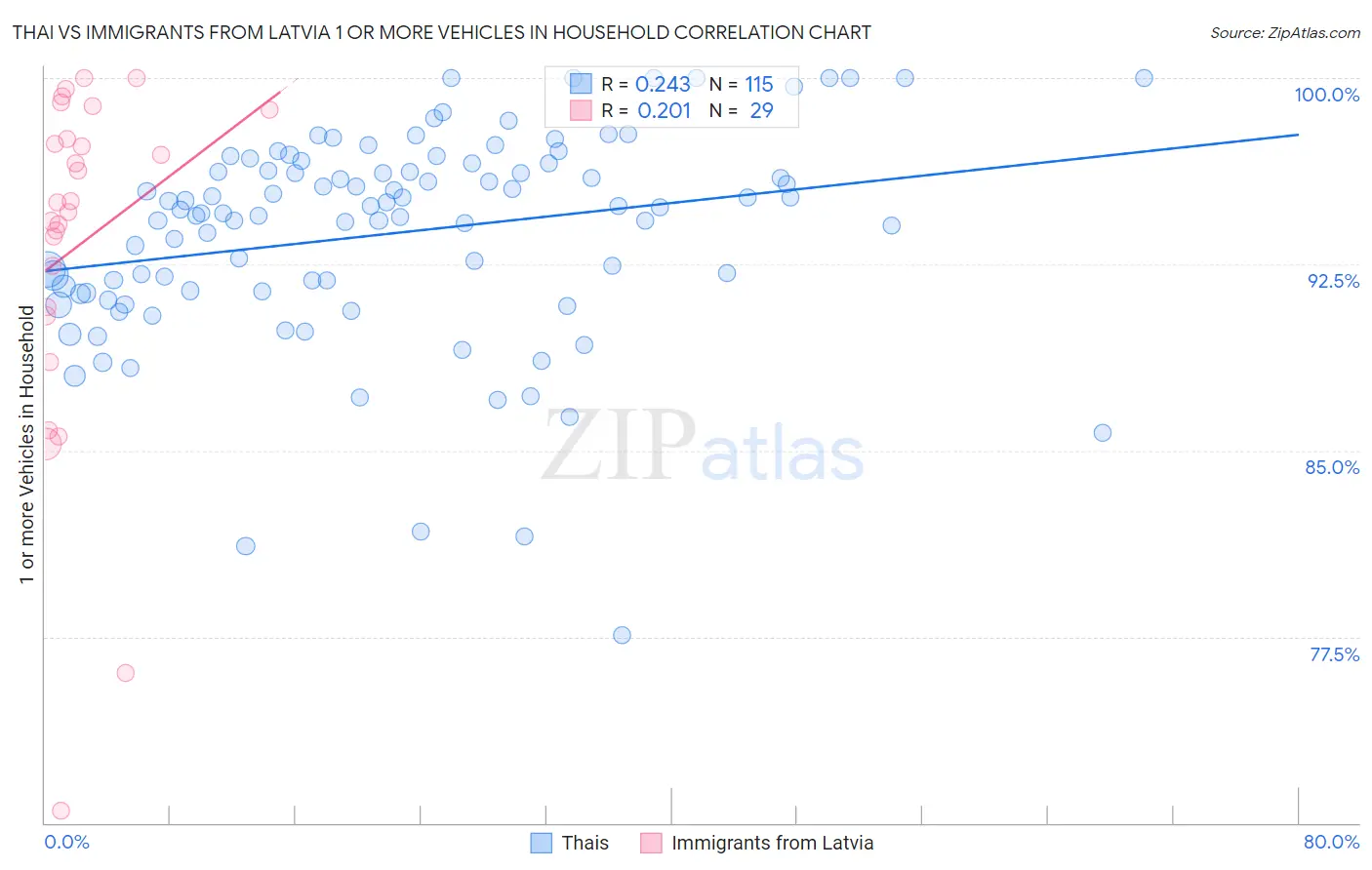 Thai vs Immigrants from Latvia 1 or more Vehicles in Household