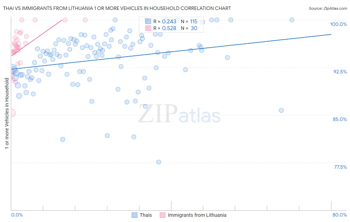 Thai vs Immigrants from Lithuania 1 or more Vehicles in Household