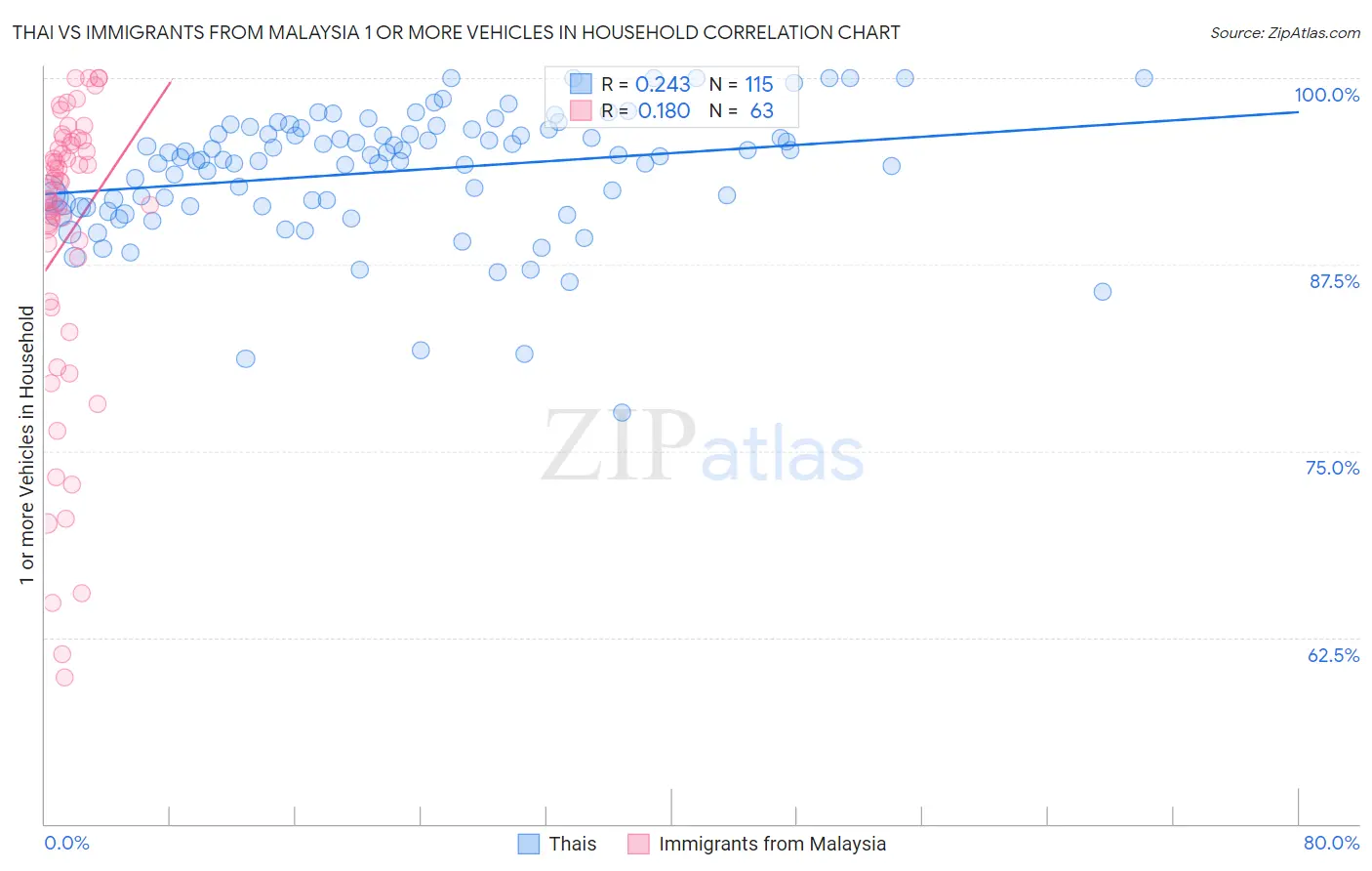 Thai vs Immigrants from Malaysia 1 or more Vehicles in Household