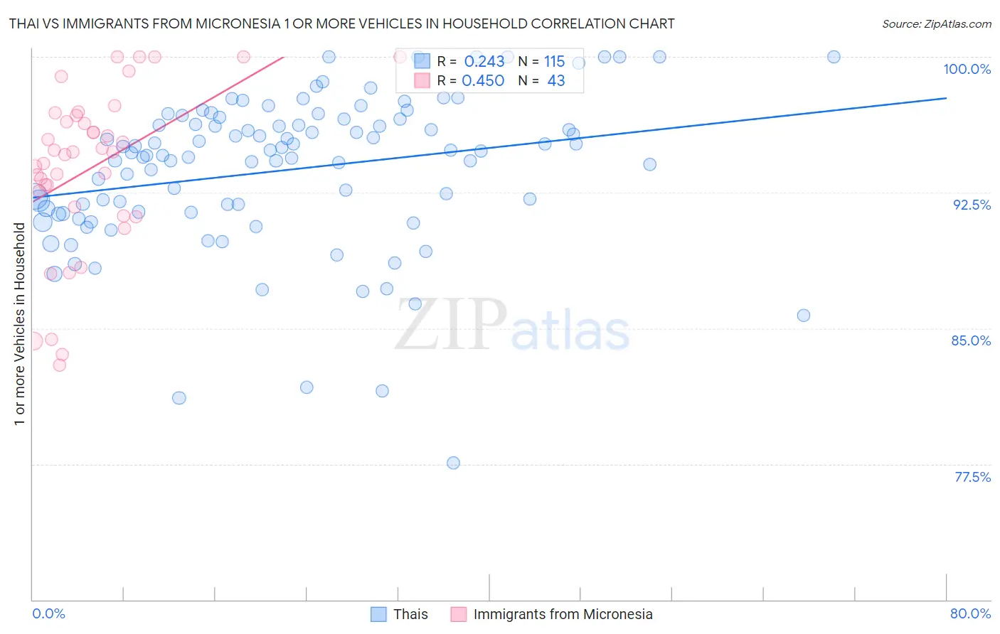 Thai vs Immigrants from Micronesia 1 or more Vehicles in Household