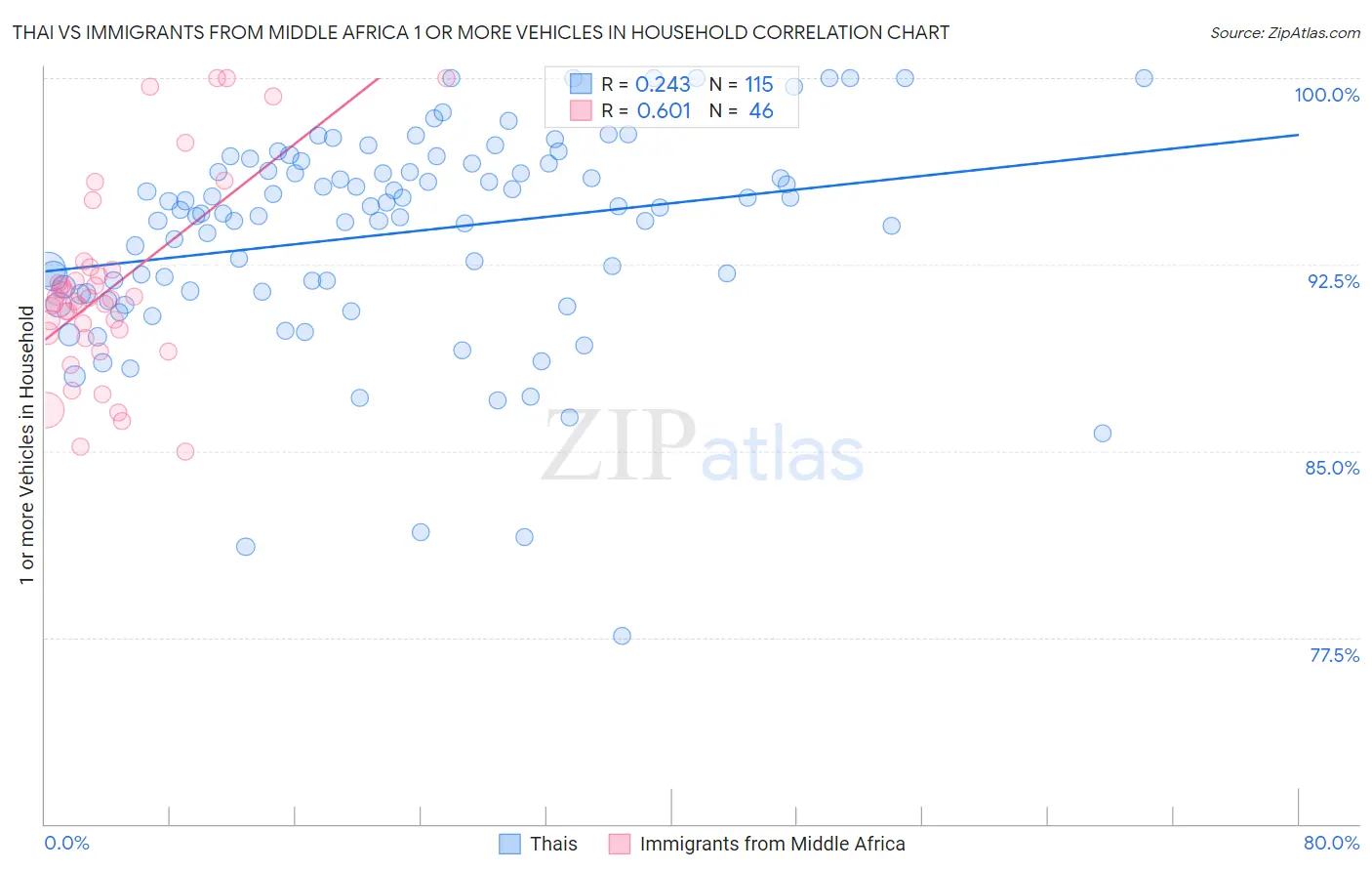 Thai vs Immigrants from Middle Africa 1 or more Vehicles in Household