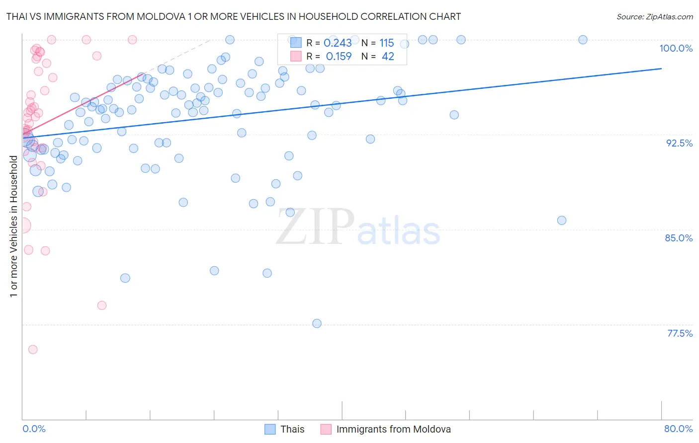 Thai vs Immigrants from Moldova 1 or more Vehicles in Household
