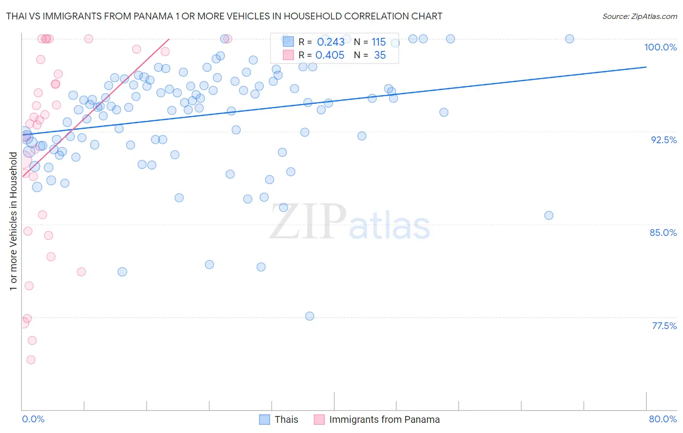 Thai vs Immigrants from Panama 1 or more Vehicles in Household
