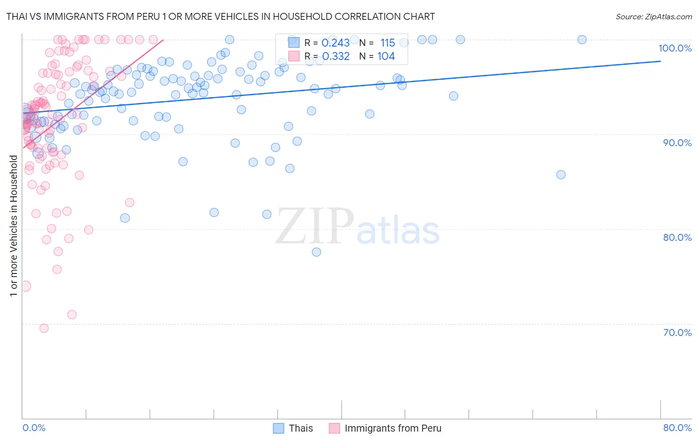 Thai vs Immigrants from Peru 1 or more Vehicles in Household