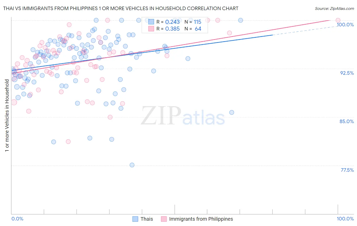 Thai vs Immigrants from Philippines 1 or more Vehicles in Household