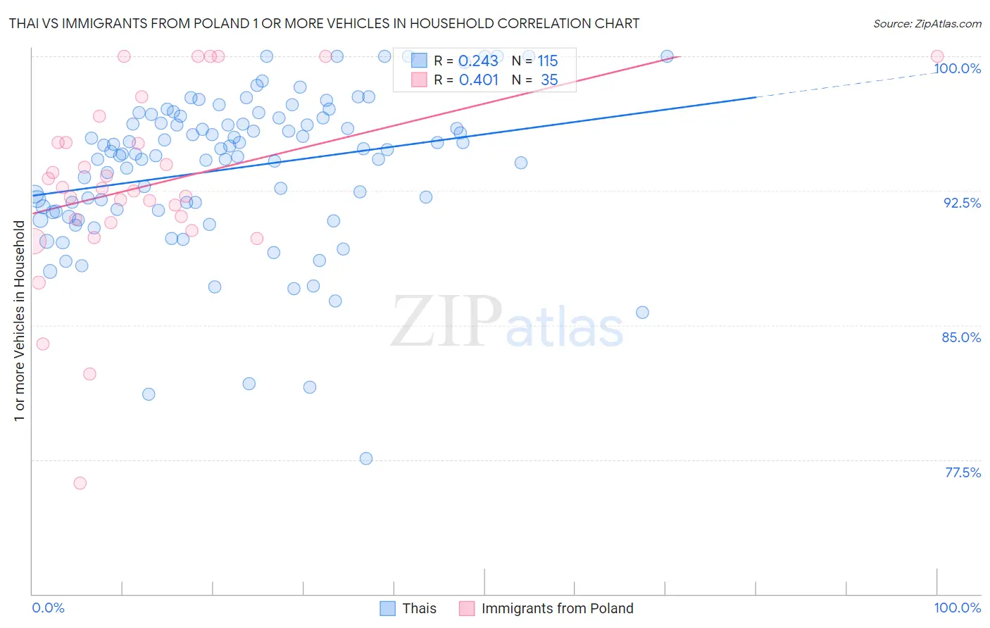 Thai vs Immigrants from Poland 1 or more Vehicles in Household