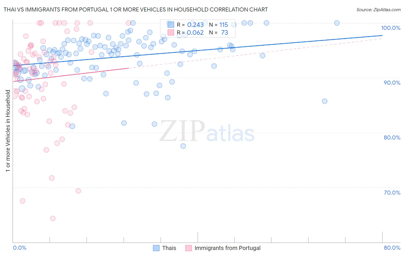 Thai vs Immigrants from Portugal 1 or more Vehicles in Household