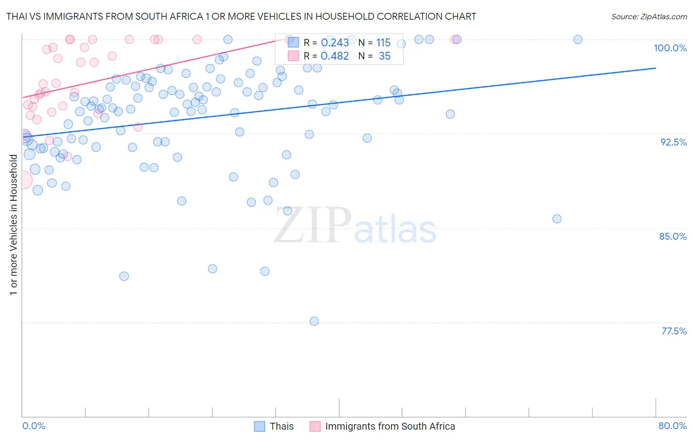 Thai vs Immigrants from South Africa 1 or more Vehicles in Household