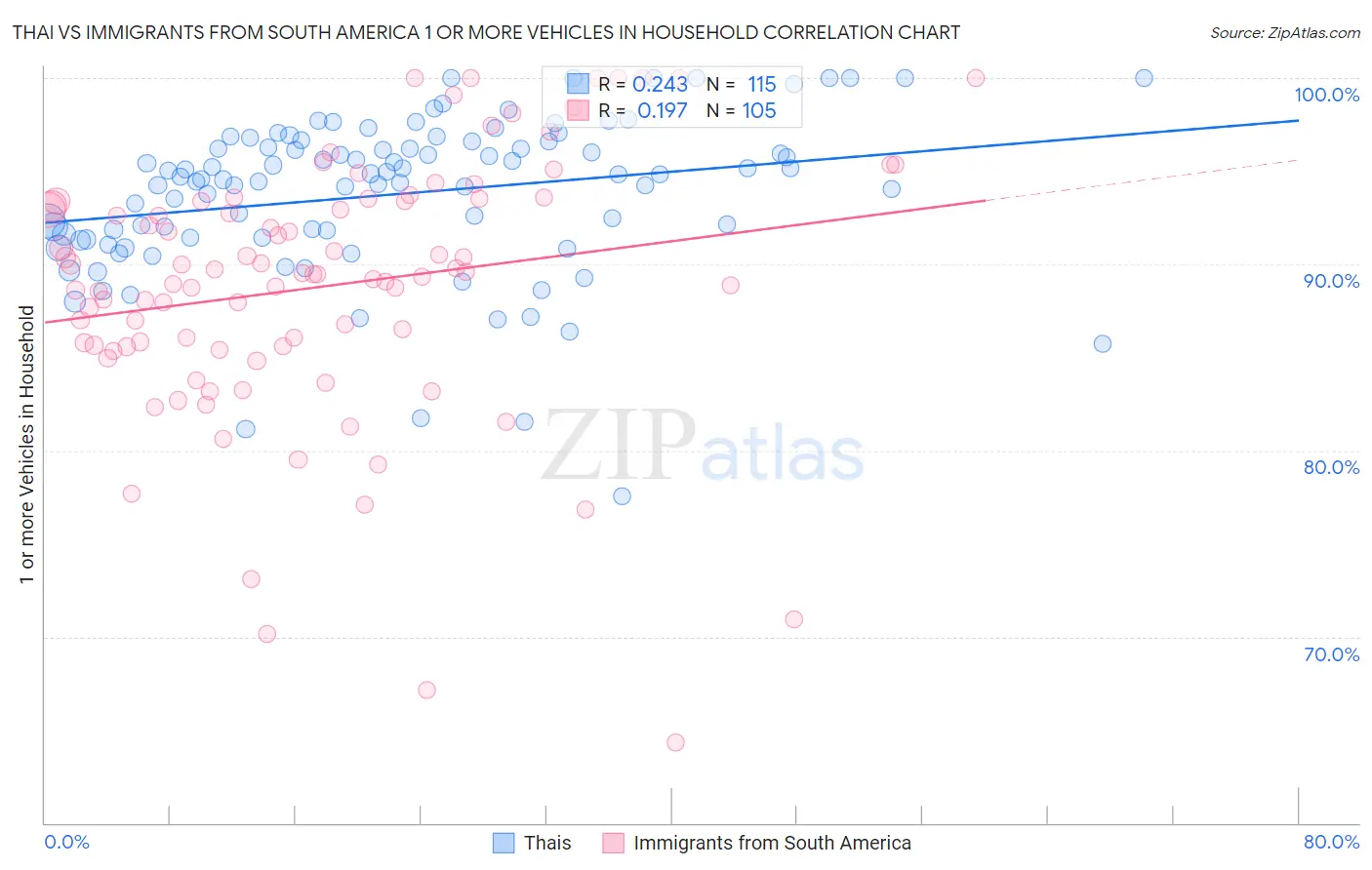 Thai vs Immigrants from South America 1 or more Vehicles in Household