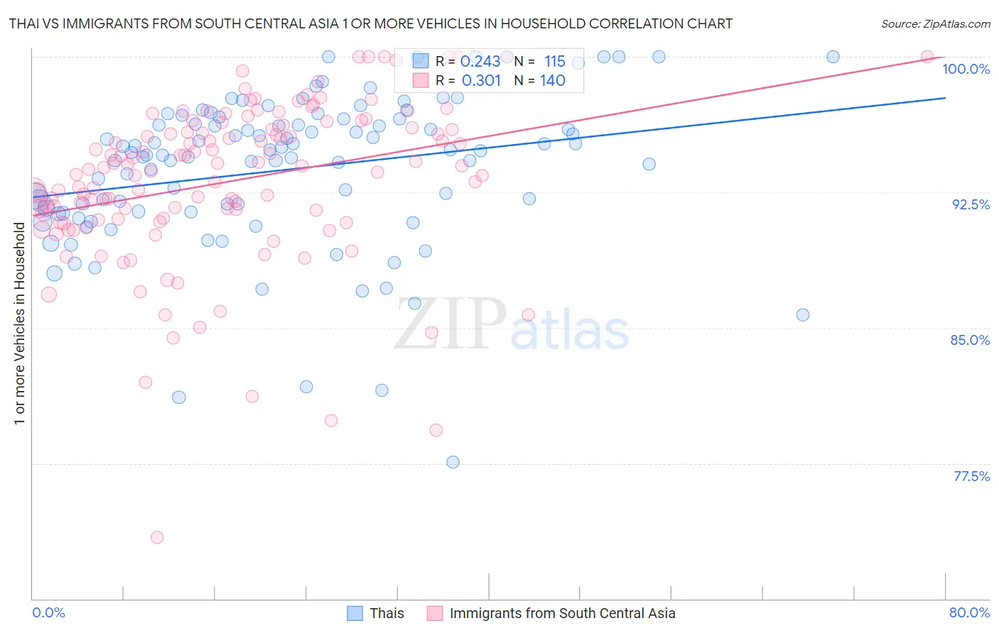 Thai vs Immigrants from South Central Asia 1 or more Vehicles in Household