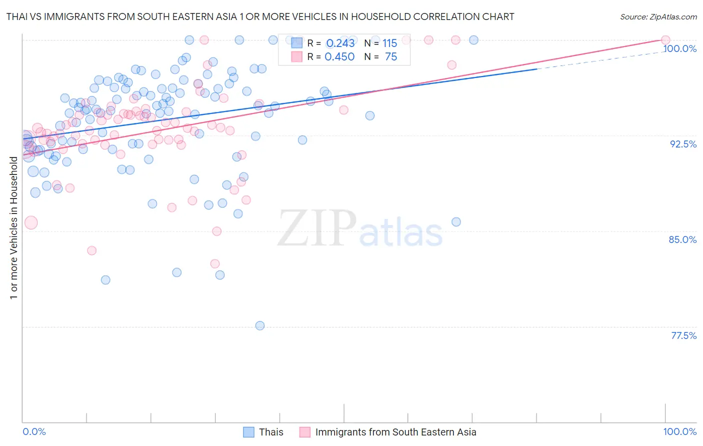 Thai vs Immigrants from South Eastern Asia 1 or more Vehicles in Household