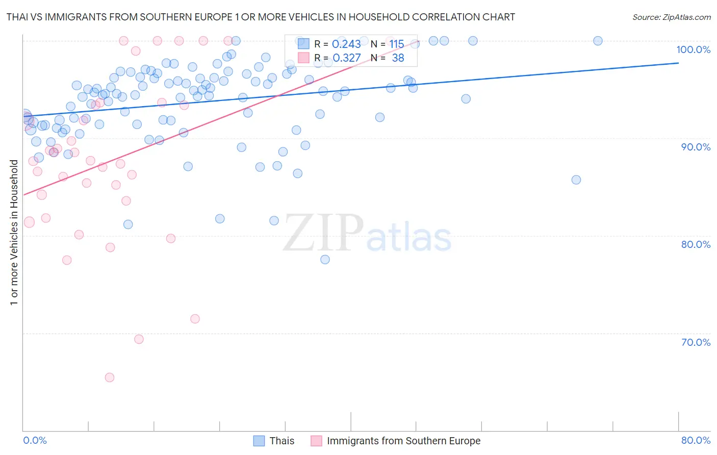 Thai vs Immigrants from Southern Europe 1 or more Vehicles in Household