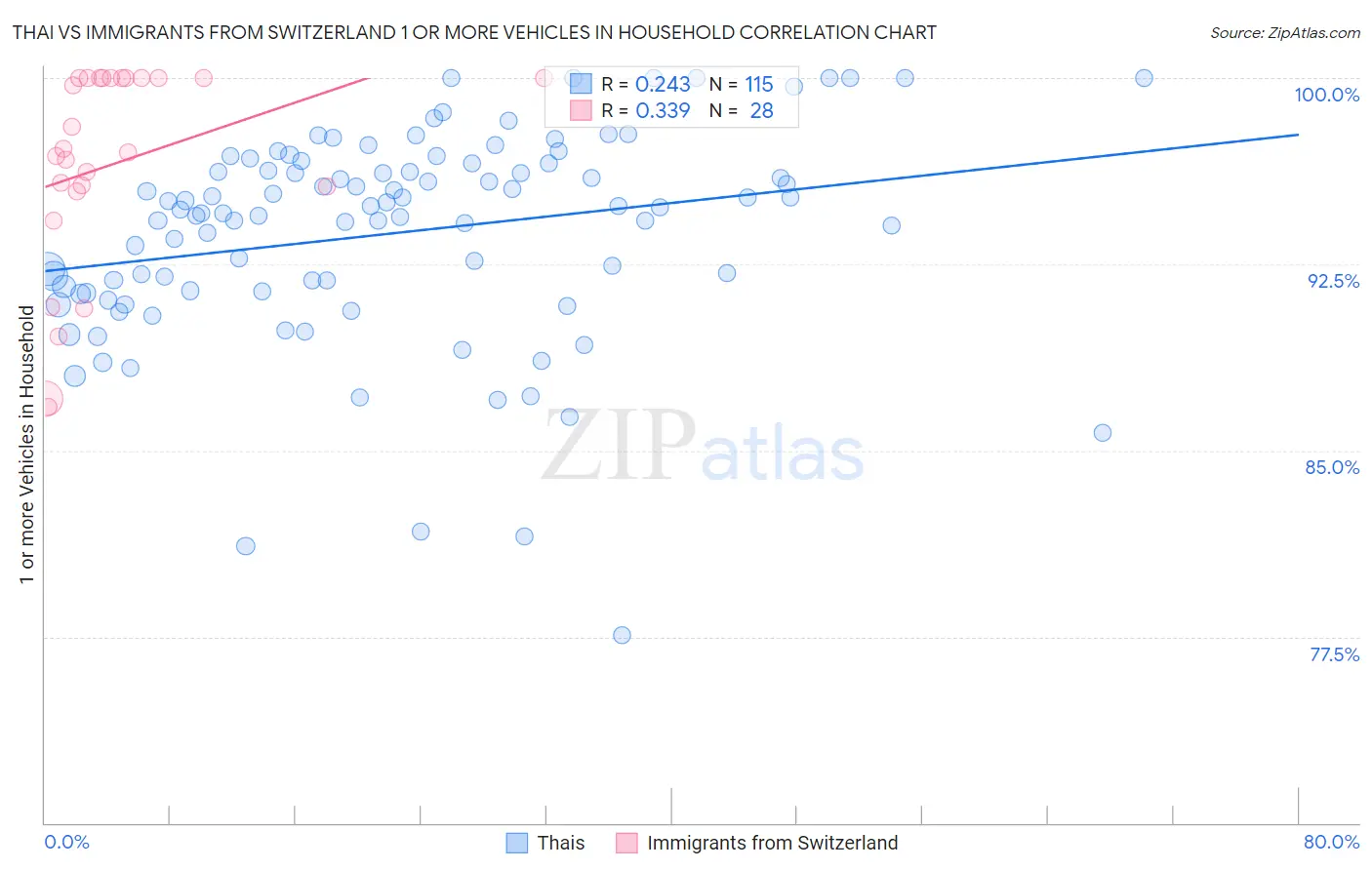 Thai vs Immigrants from Switzerland 1 or more Vehicles in Household