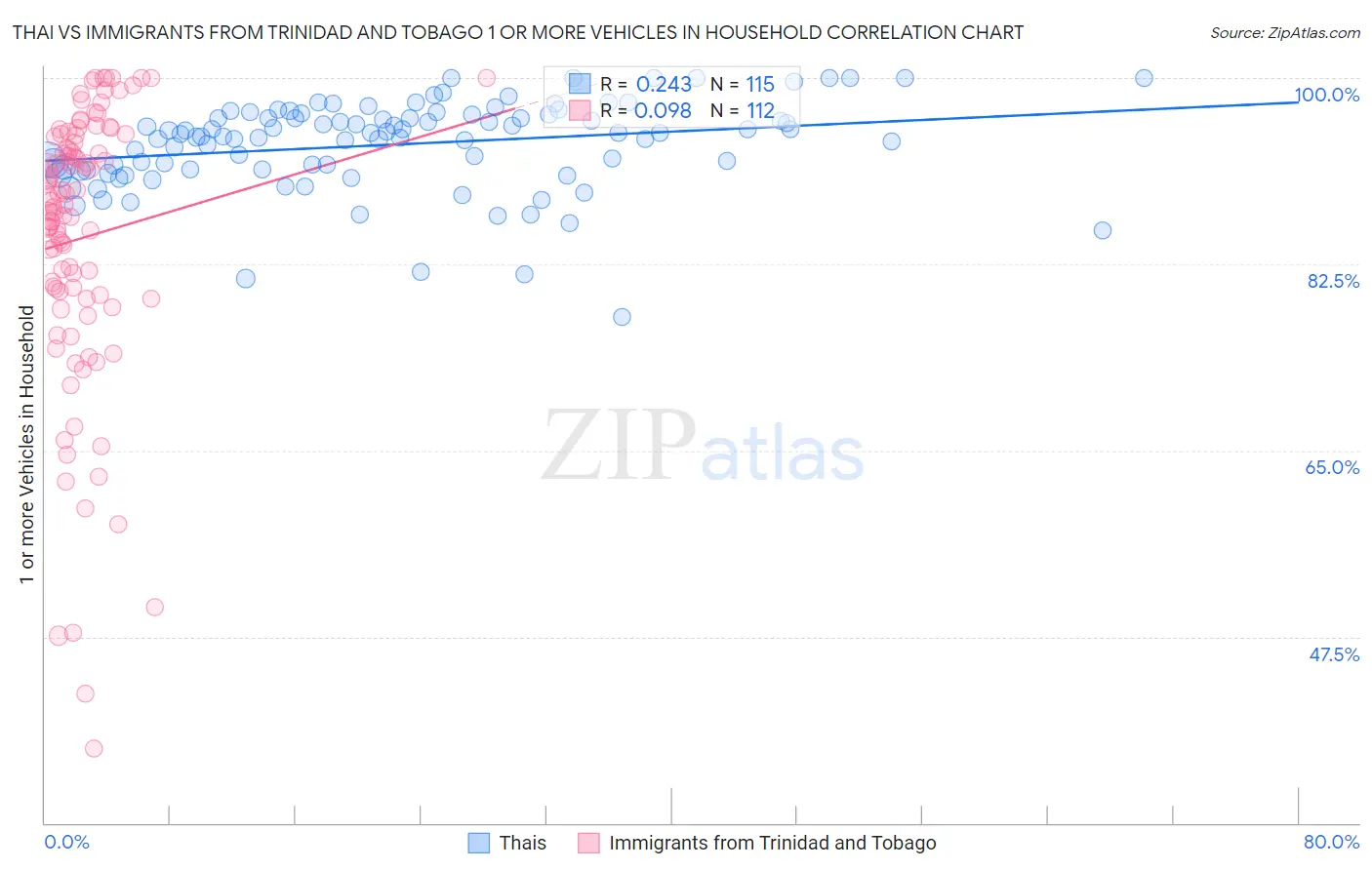 Thai vs Immigrants from Trinidad and Tobago 1 or more Vehicles in Household