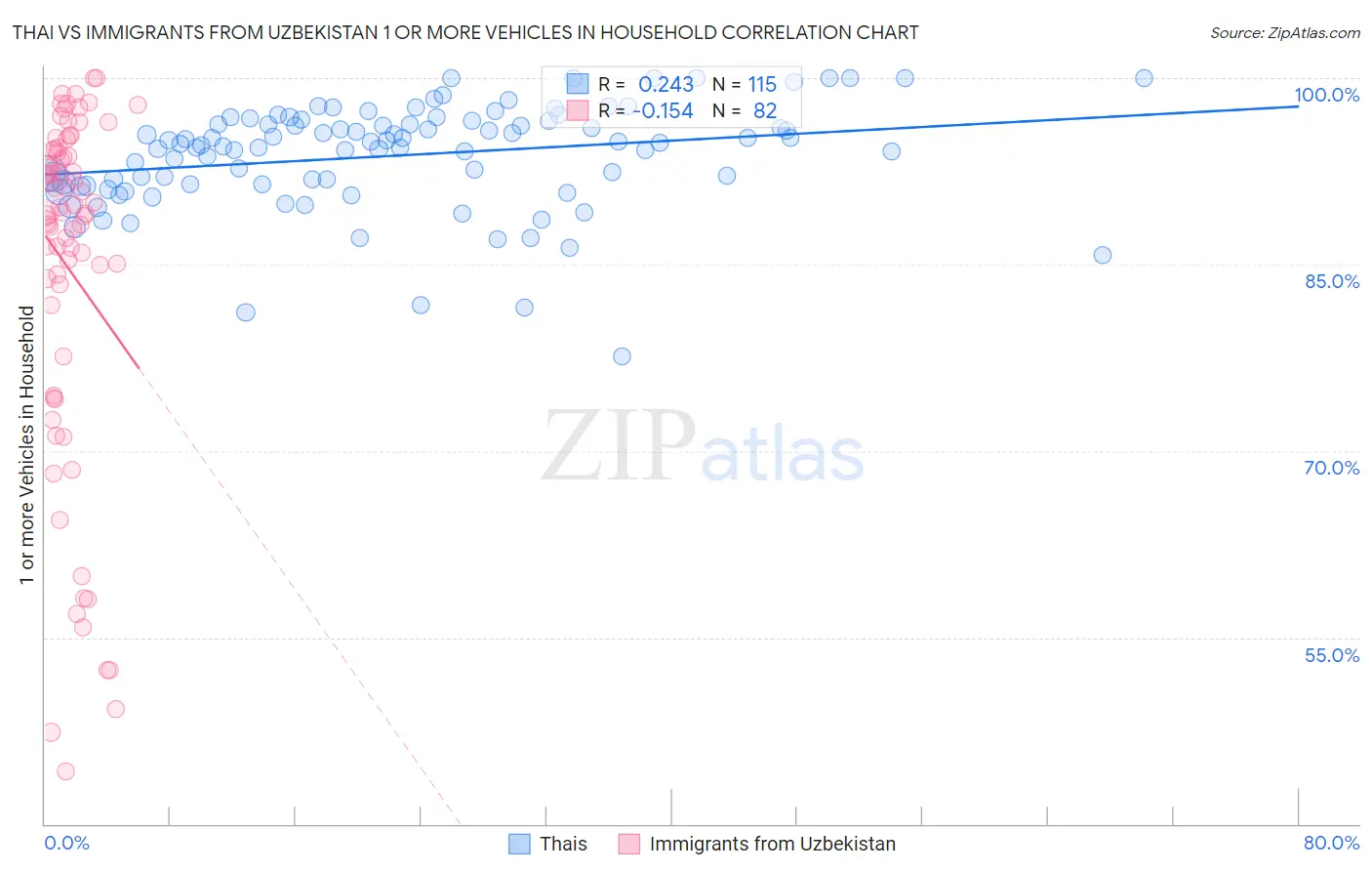 Thai vs Immigrants from Uzbekistan 1 or more Vehicles in Household