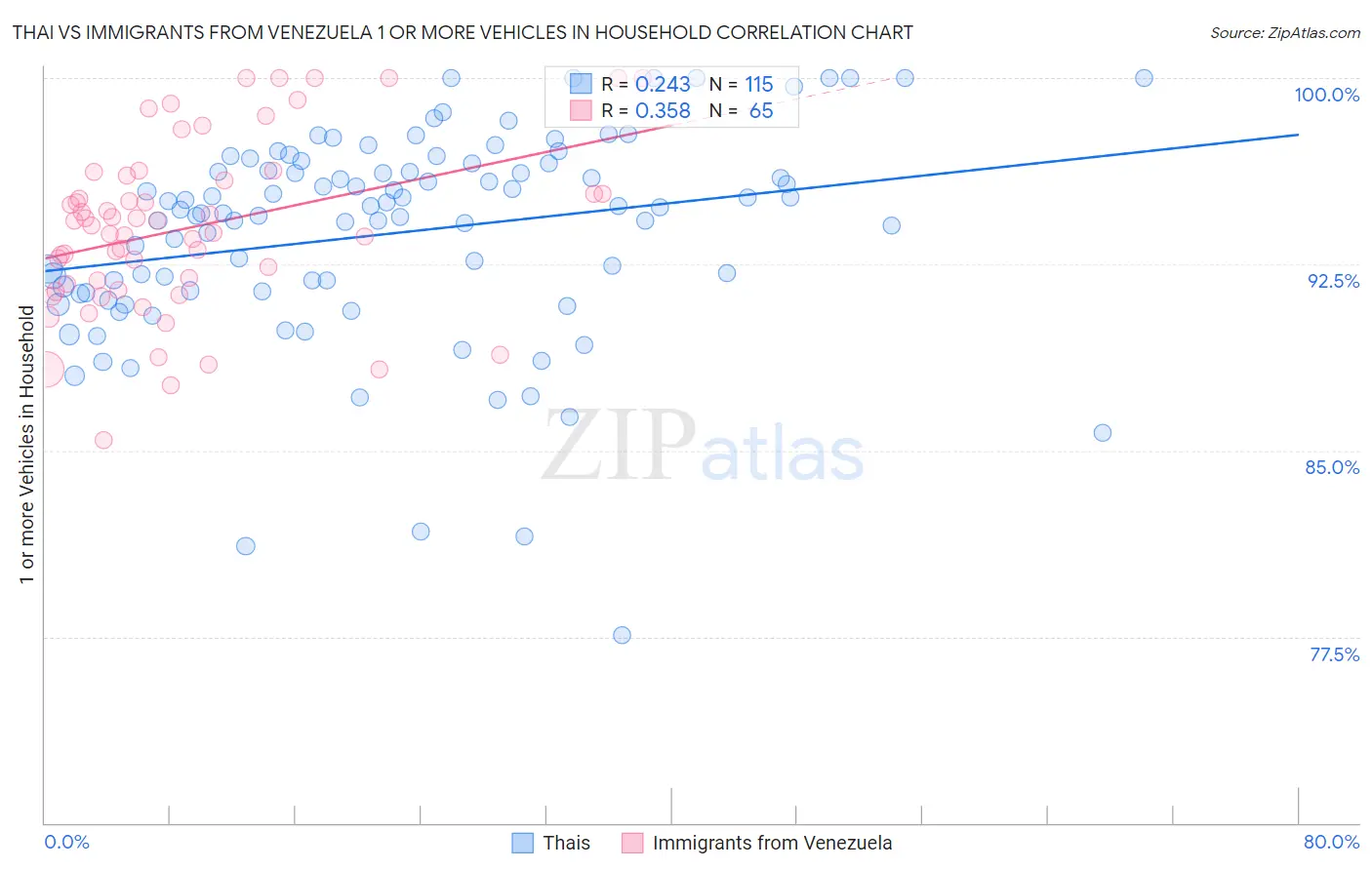 Thai vs Immigrants from Venezuela 1 or more Vehicles in Household
