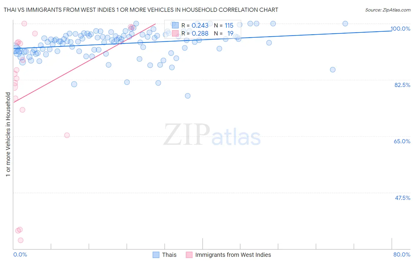 Thai vs Immigrants from West Indies 1 or more Vehicles in Household