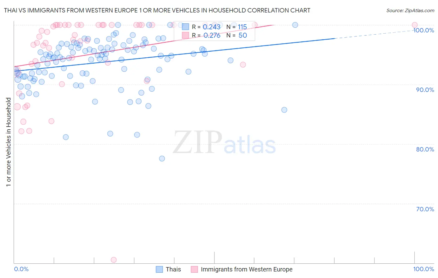 Thai vs Immigrants from Western Europe 1 or more Vehicles in Household