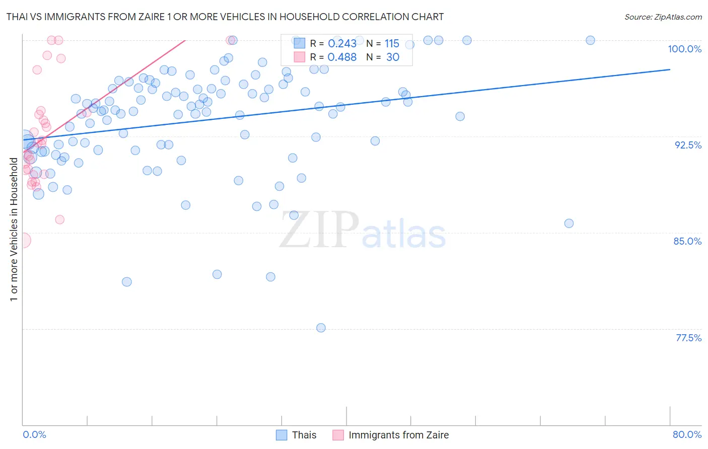 Thai vs Immigrants from Zaire 1 or more Vehicles in Household