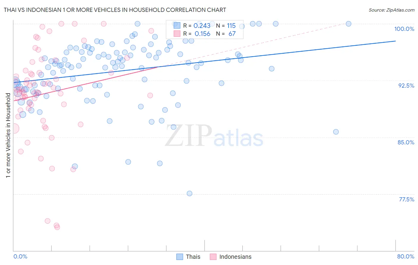 Thai vs Indonesian 1 or more Vehicles in Household