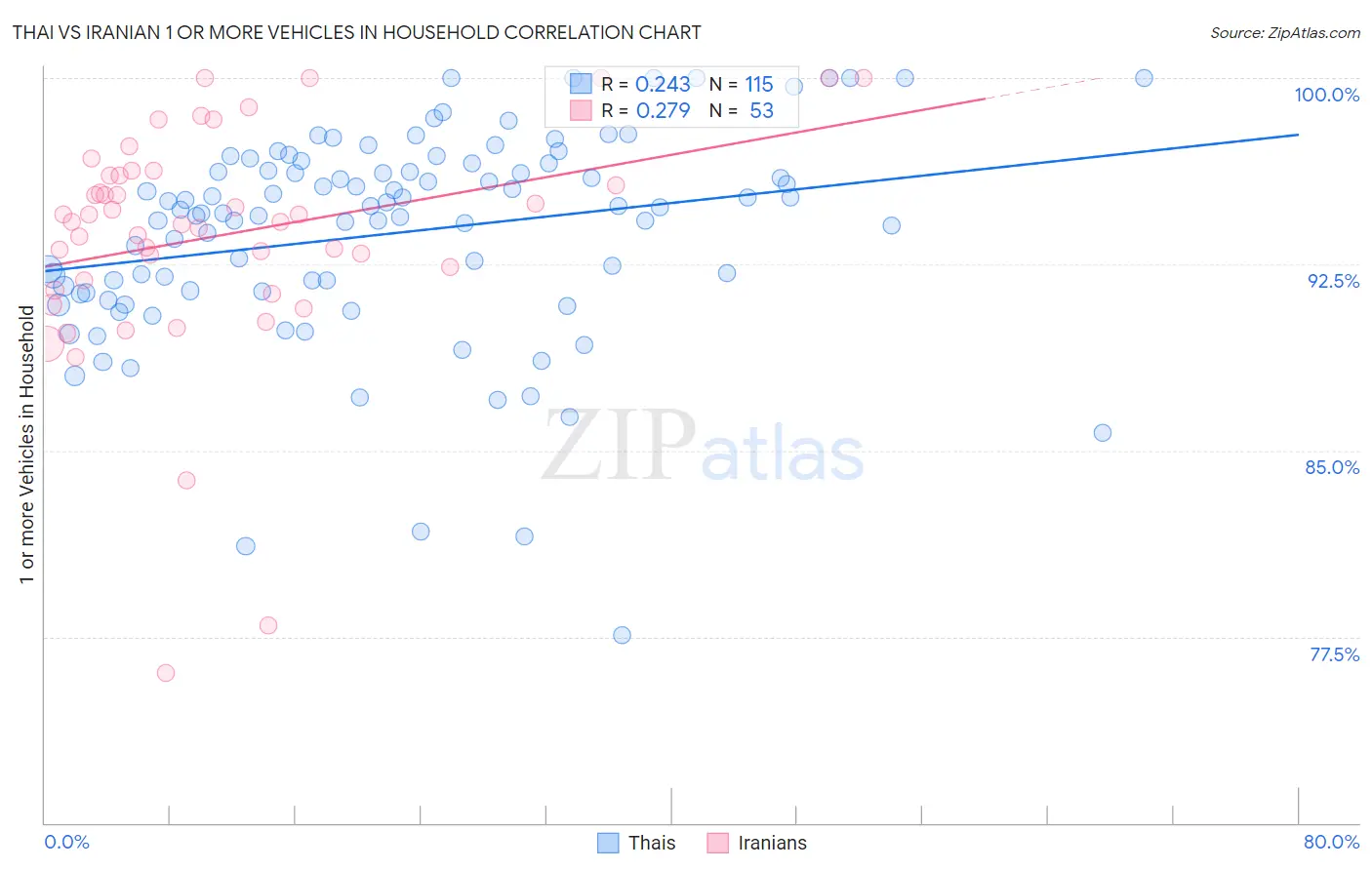 Thai vs Iranian 1 or more Vehicles in Household