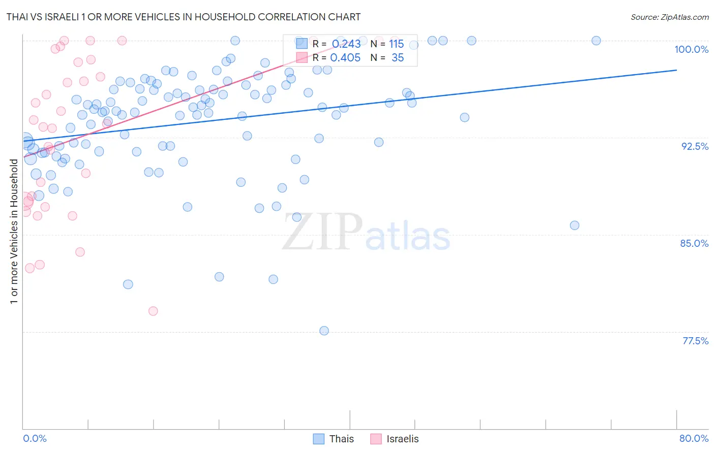Thai vs Israeli 1 or more Vehicles in Household