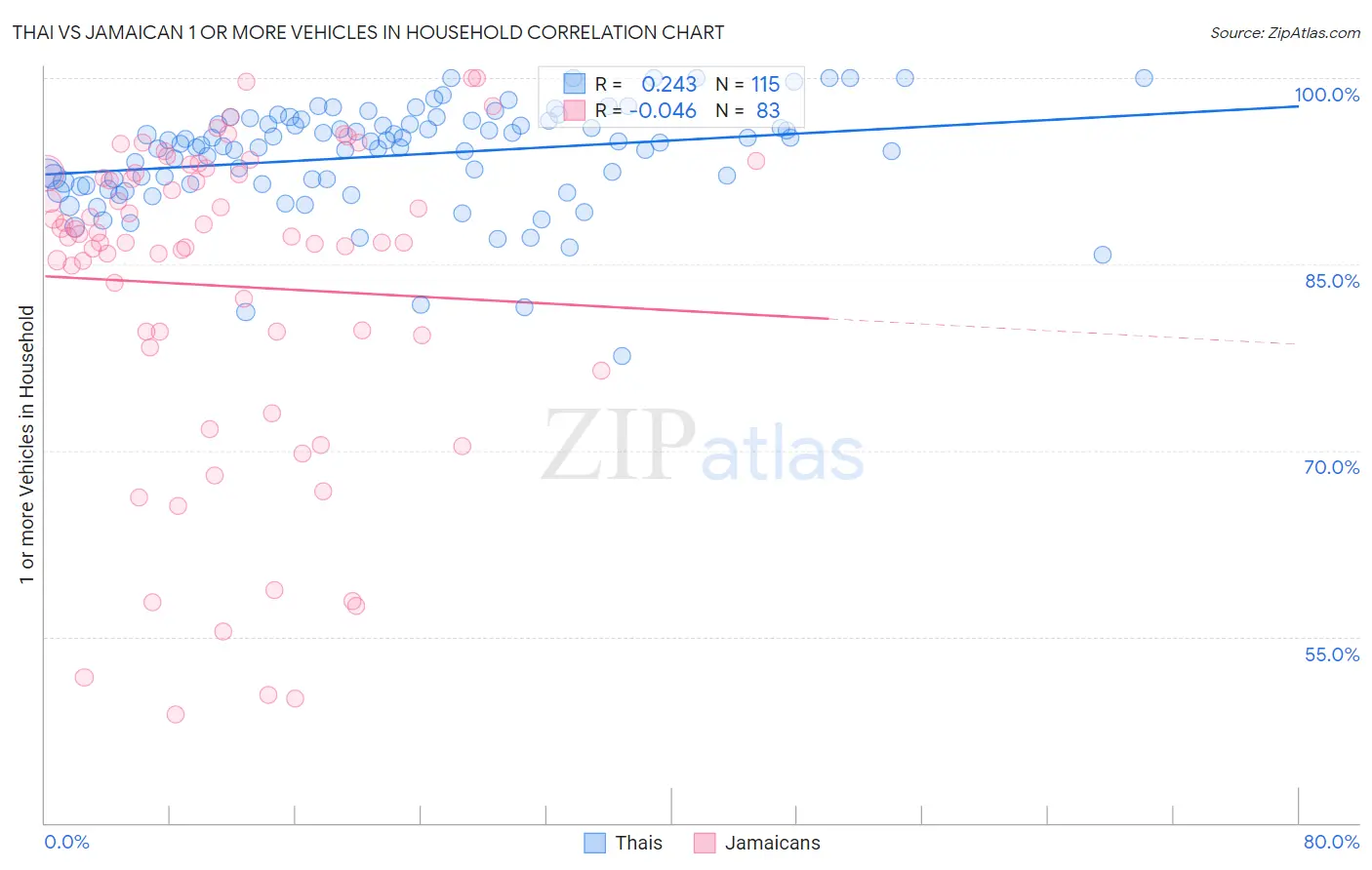 Thai vs Jamaican 1 or more Vehicles in Household