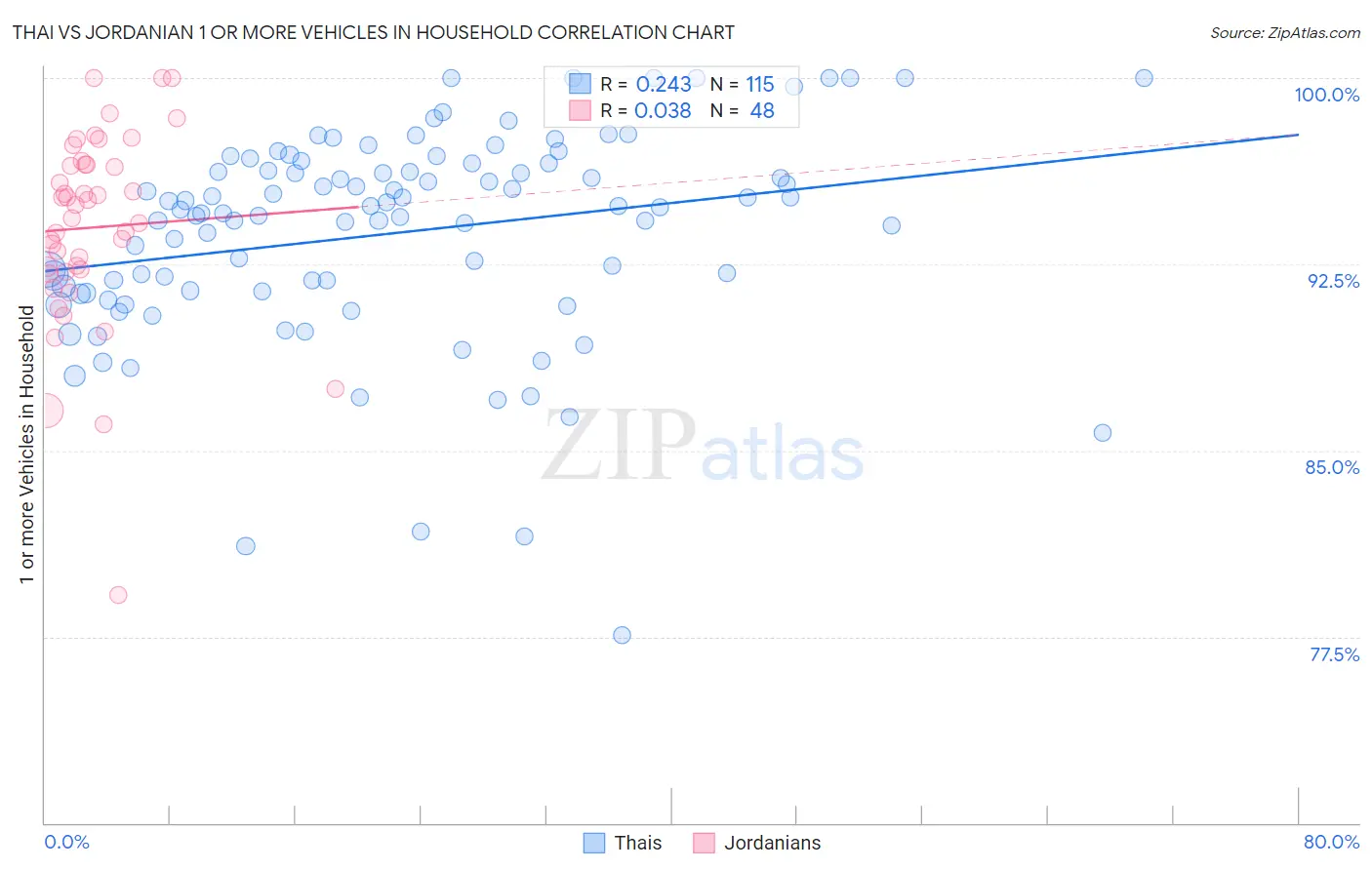 Thai vs Jordanian 1 or more Vehicles in Household