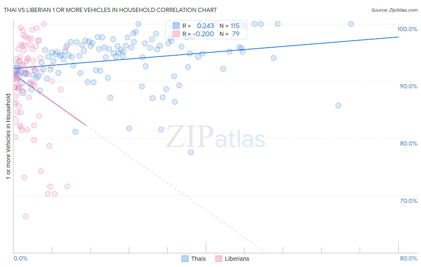Thai vs Liberian 1 or more Vehicles in Household