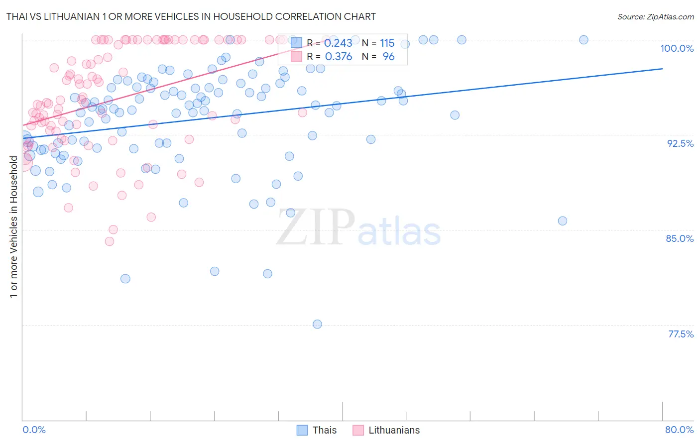 Thai vs Lithuanian 1 or more Vehicles in Household