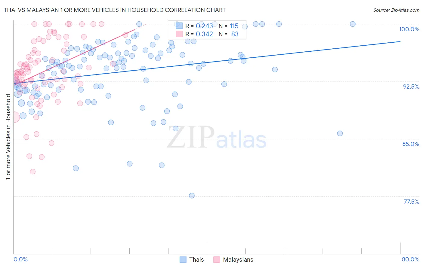 Thai vs Malaysian 1 or more Vehicles in Household