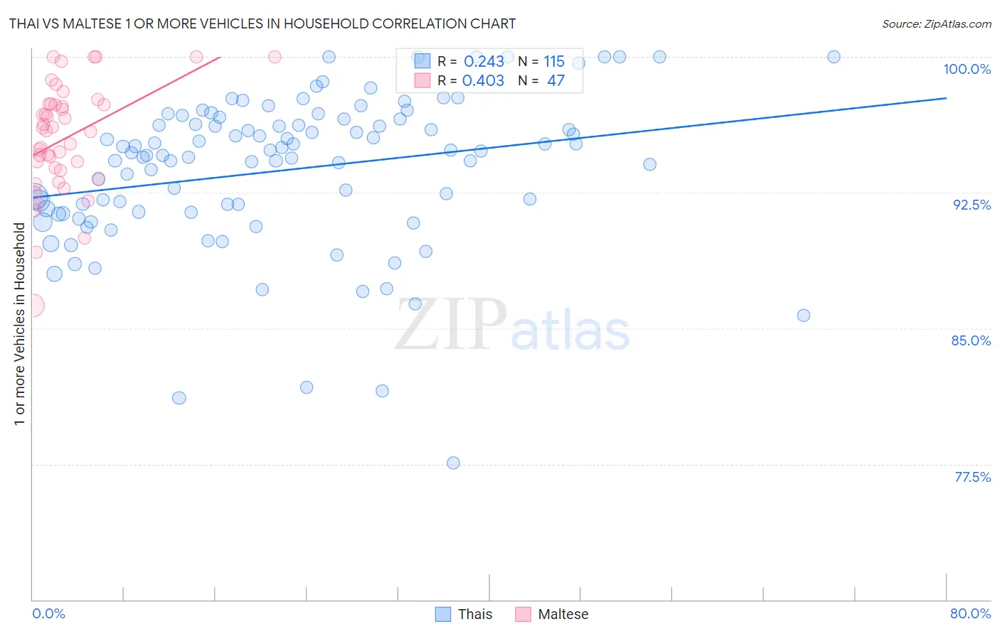 Thai vs Maltese 1 or more Vehicles in Household