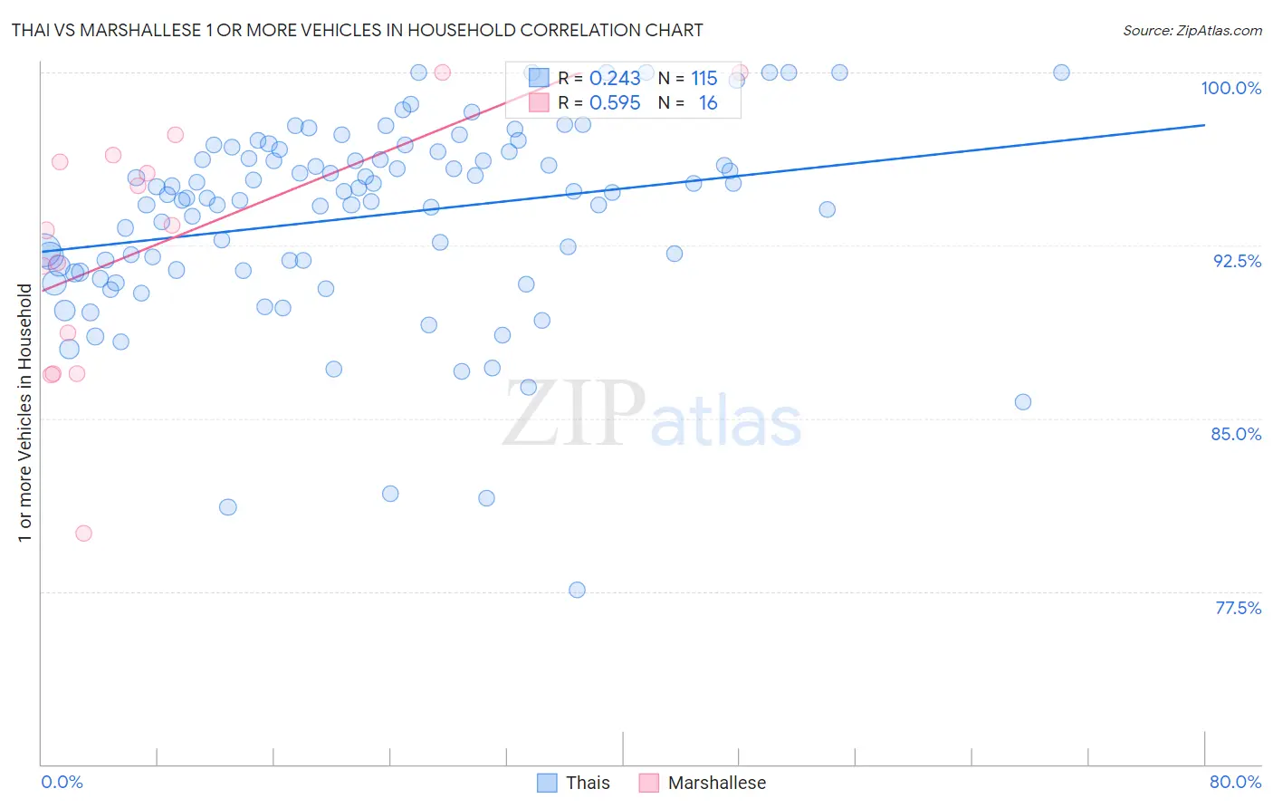 Thai vs Marshallese 1 or more Vehicles in Household