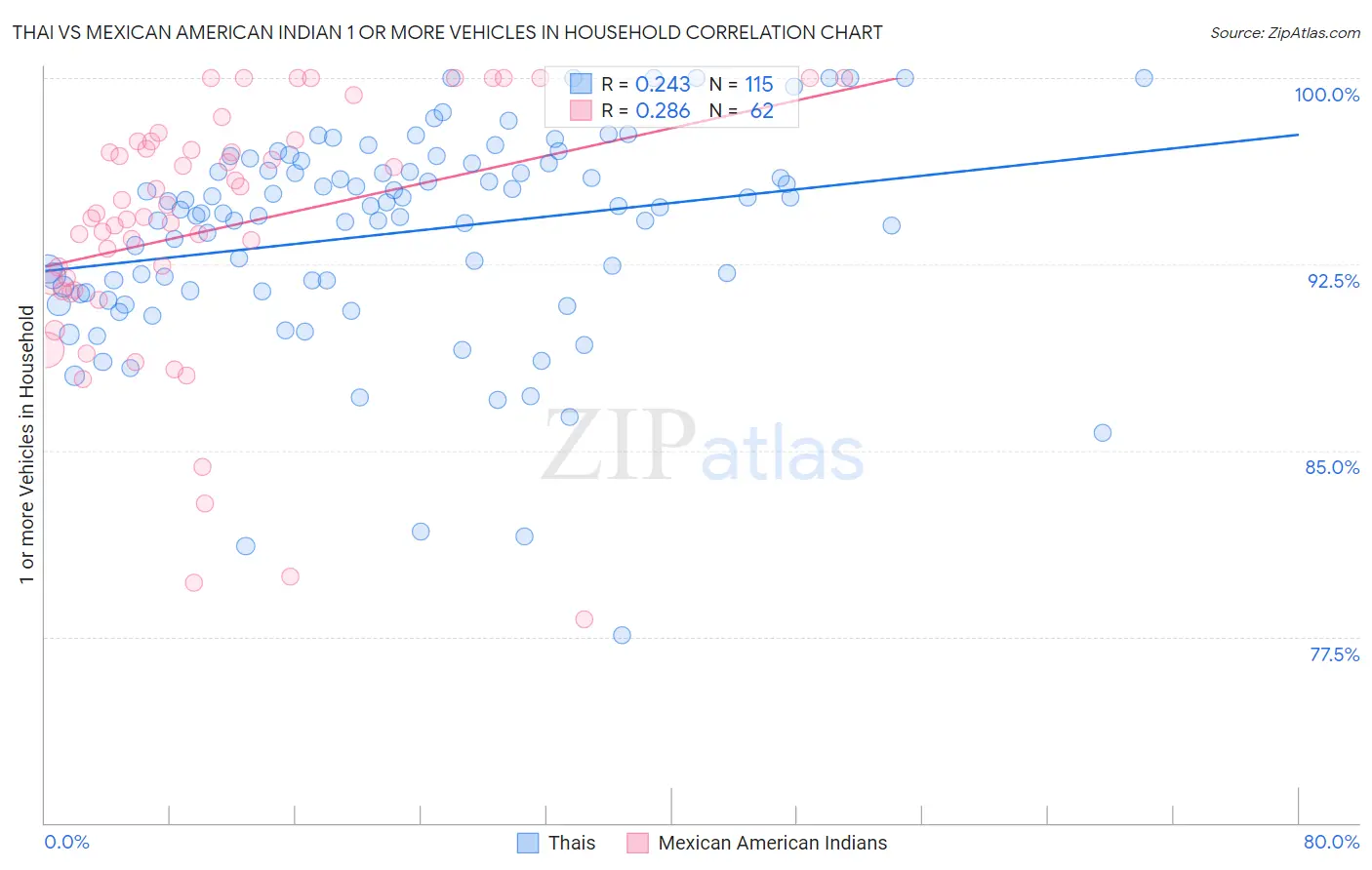 Thai vs Mexican American Indian 1 or more Vehicles in Household