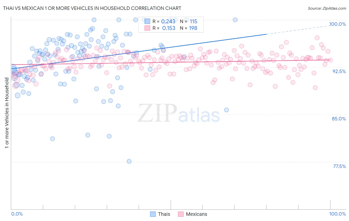 Thai vs Mexican 1 or more Vehicles in Household