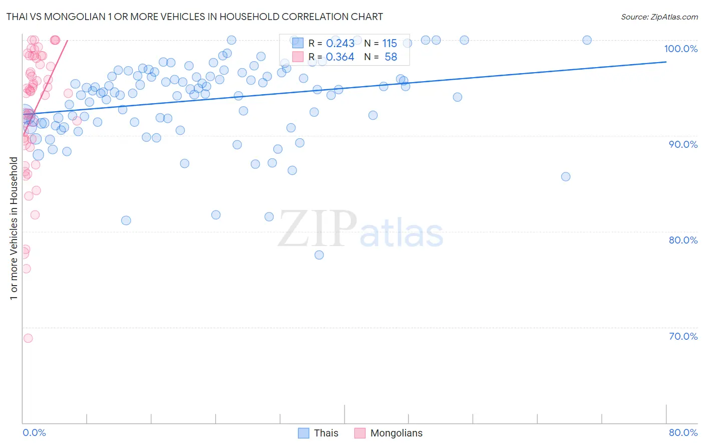 Thai vs Mongolian 1 or more Vehicles in Household