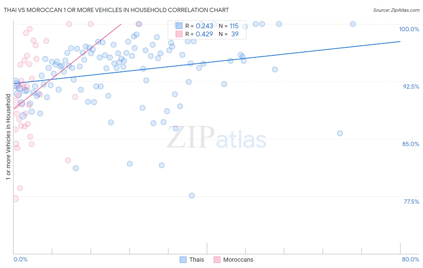 Thai vs Moroccan 1 or more Vehicles in Household