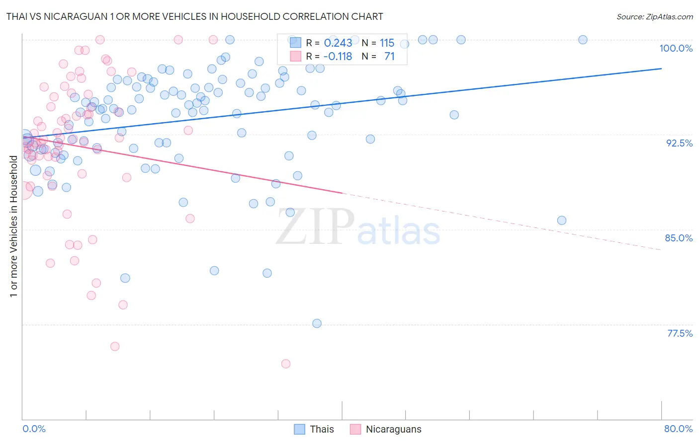 Thai vs Nicaraguan 1 or more Vehicles in Household