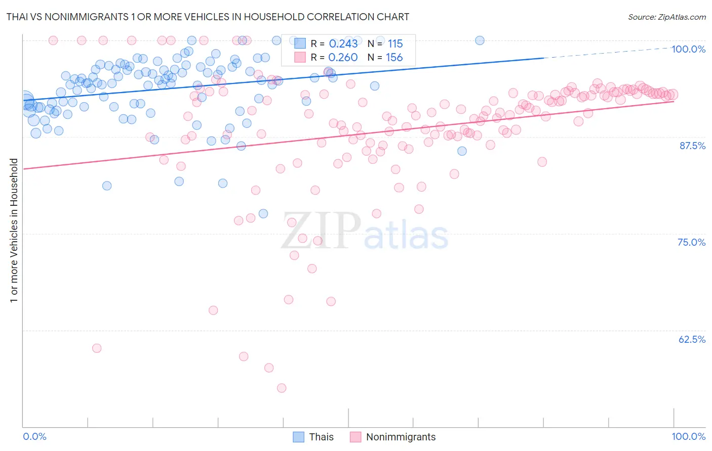 Thai vs Nonimmigrants 1 or more Vehicles in Household