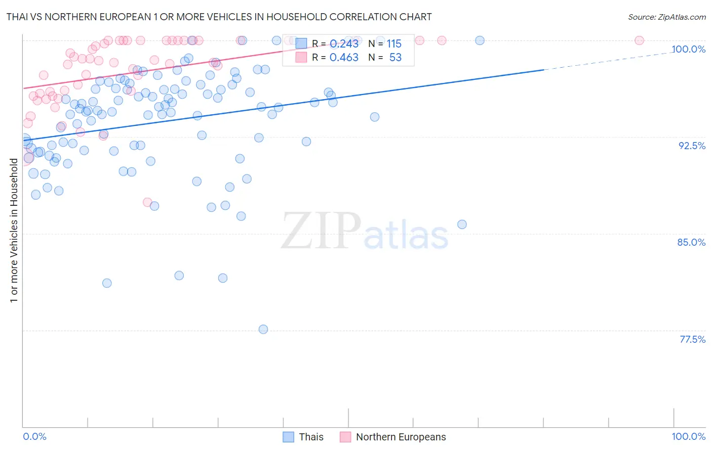 Thai vs Northern European 1 or more Vehicles in Household